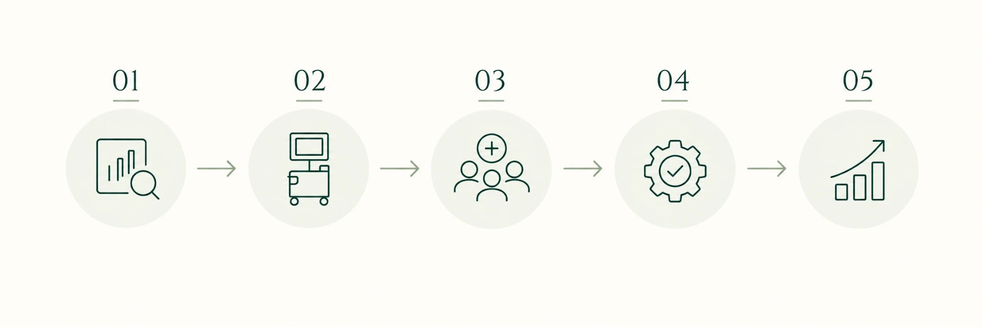 Five-step partnership diagram: practice discovery, equipment support, staffing support, guided implementation, and ongoing operational support.